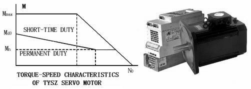 Ac Servo Motor