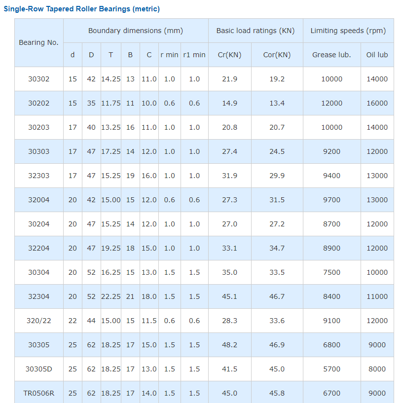 Tapered Roller Bearing