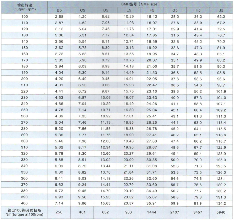 SMR Reducer
