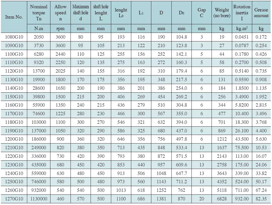 Grid Couplings