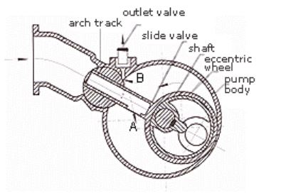 Rotary Piston Vacuum Pump