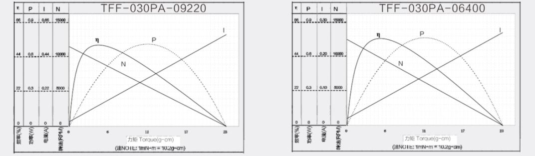 Planetary Dc Motor