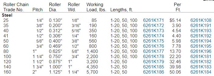 Bushed Roller Chain
