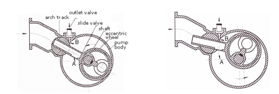 Industrial Vacuum Pumps