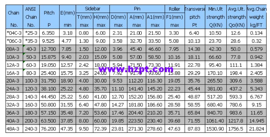 Extend Pitch Precision Roller Chains