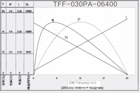 Low Rpm Dc Motor