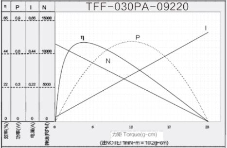Low Rpm Dc Motor