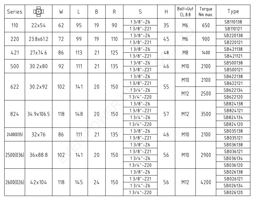 Shear Bolt Torque Limiters