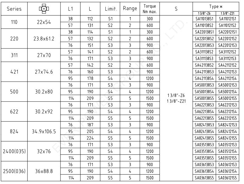 Ratchet Torque Limiters
