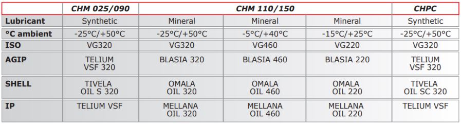 CHM - WORM GEARED MOTORS AND WORM GEAR UNITS